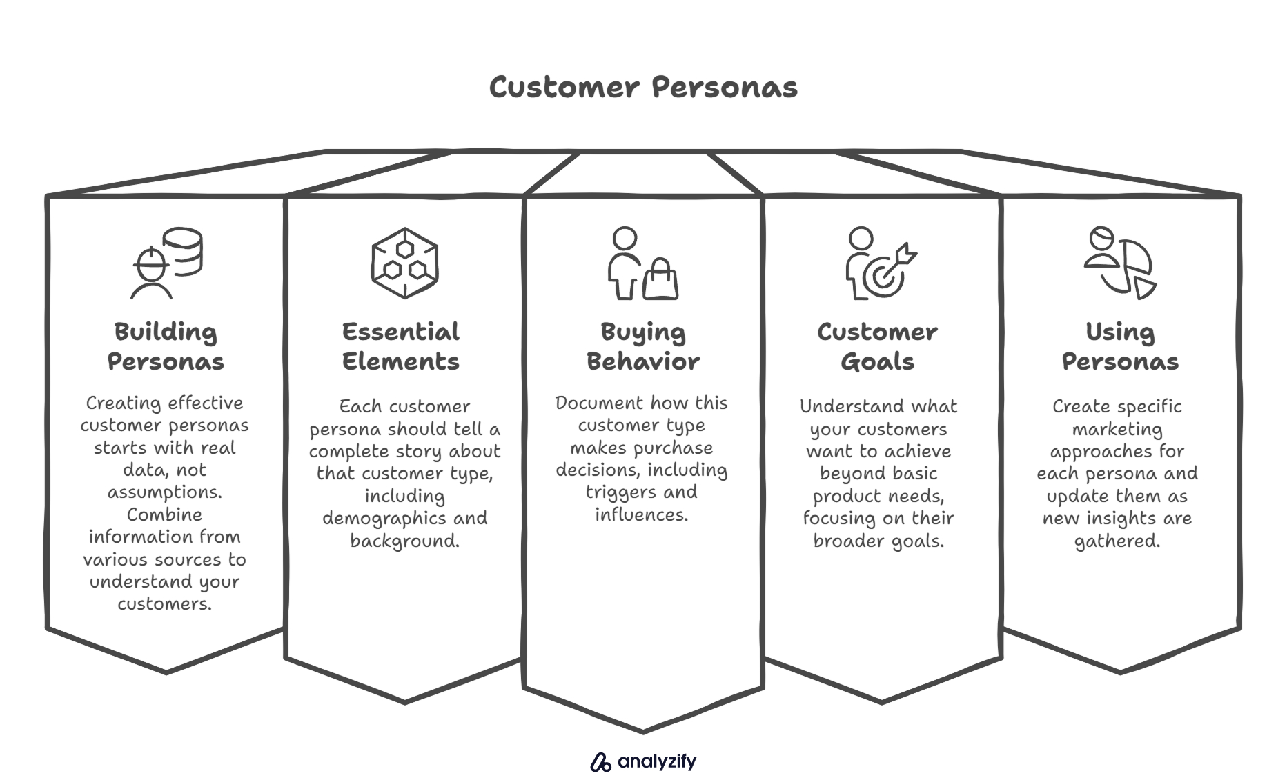 Customer Personas for marketing documents