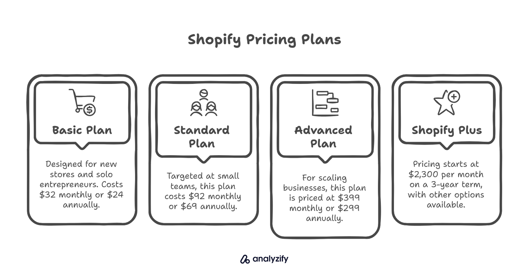 How much does Shopify Plus cost compared to Shopify_