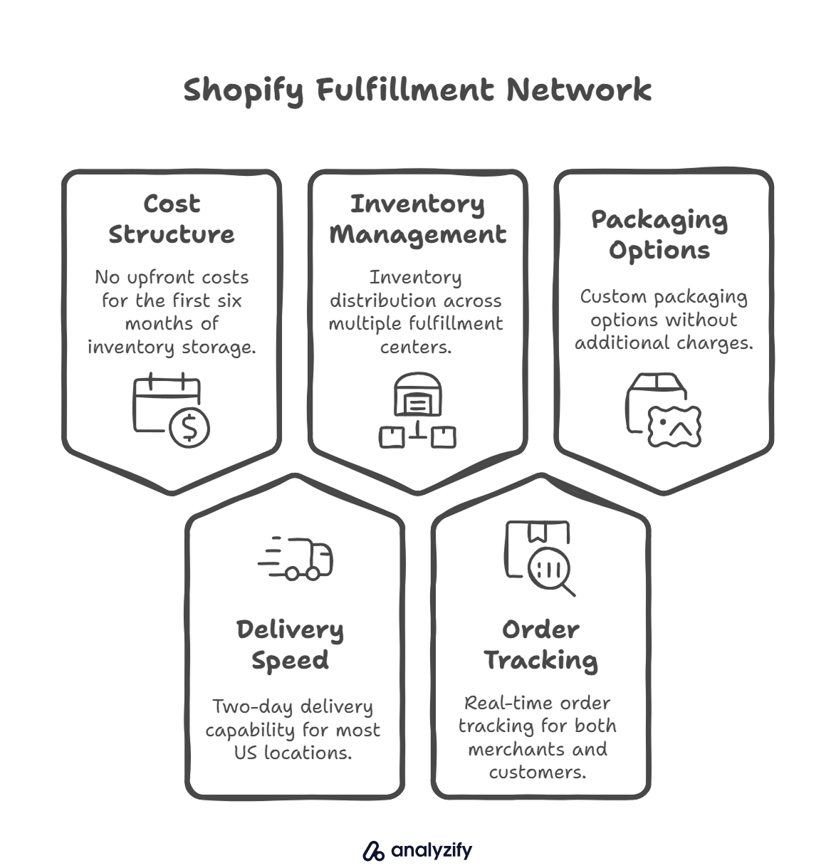 Key aspects of Shopify Fulfillment Network model: