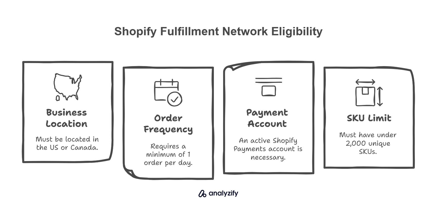 Shopify Fulfillment Network Eligibility