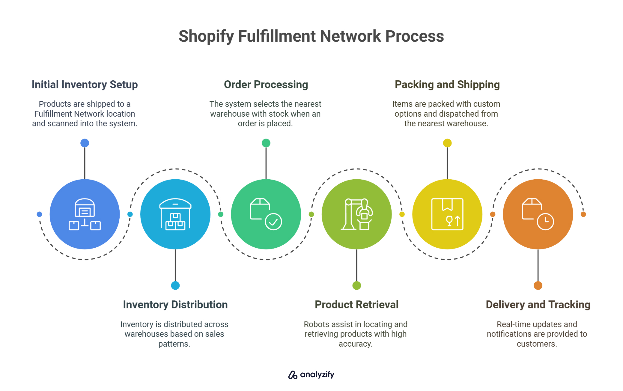 How Does Shopify Fulfillment Network Actually Work? 