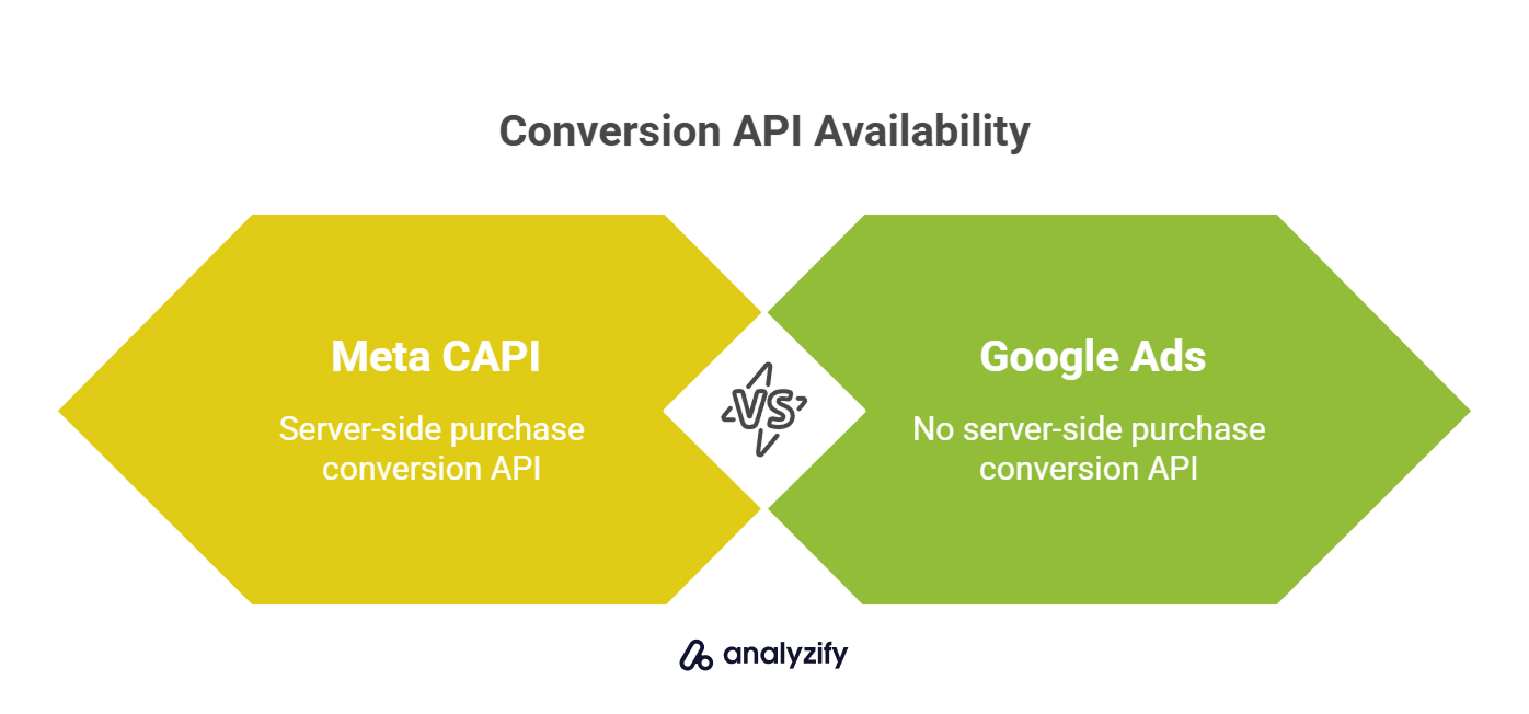 conversion-api-availability-google-ads-Ip348fao.jpg