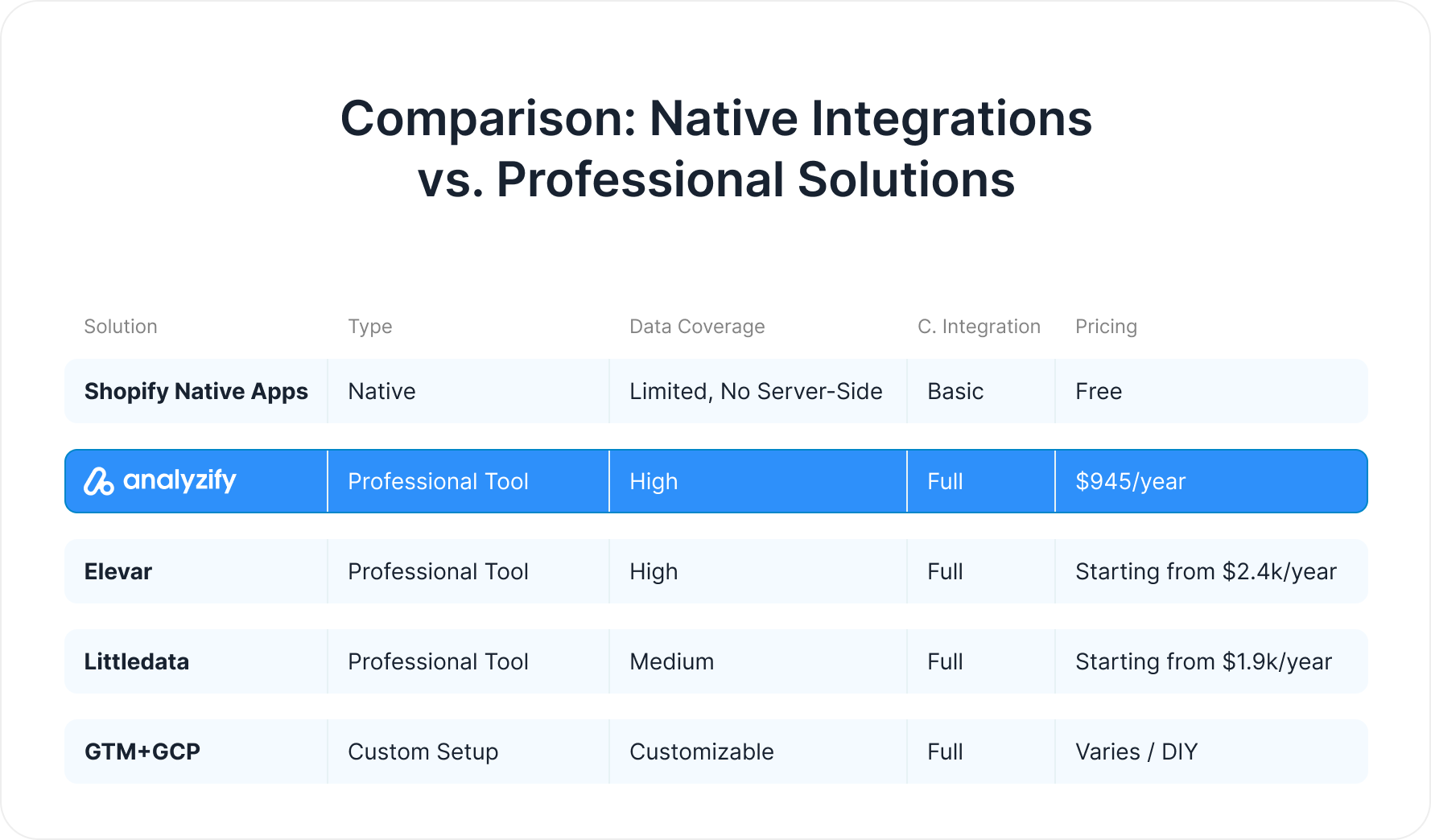 other-tracking-solutions-vs-analyzify-S7K1ElYD.png