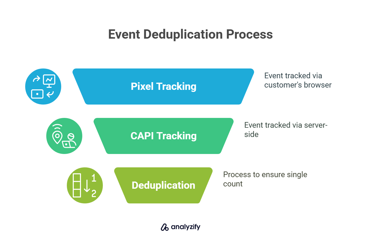 What Is Event Deduplication in Meta Tracking?