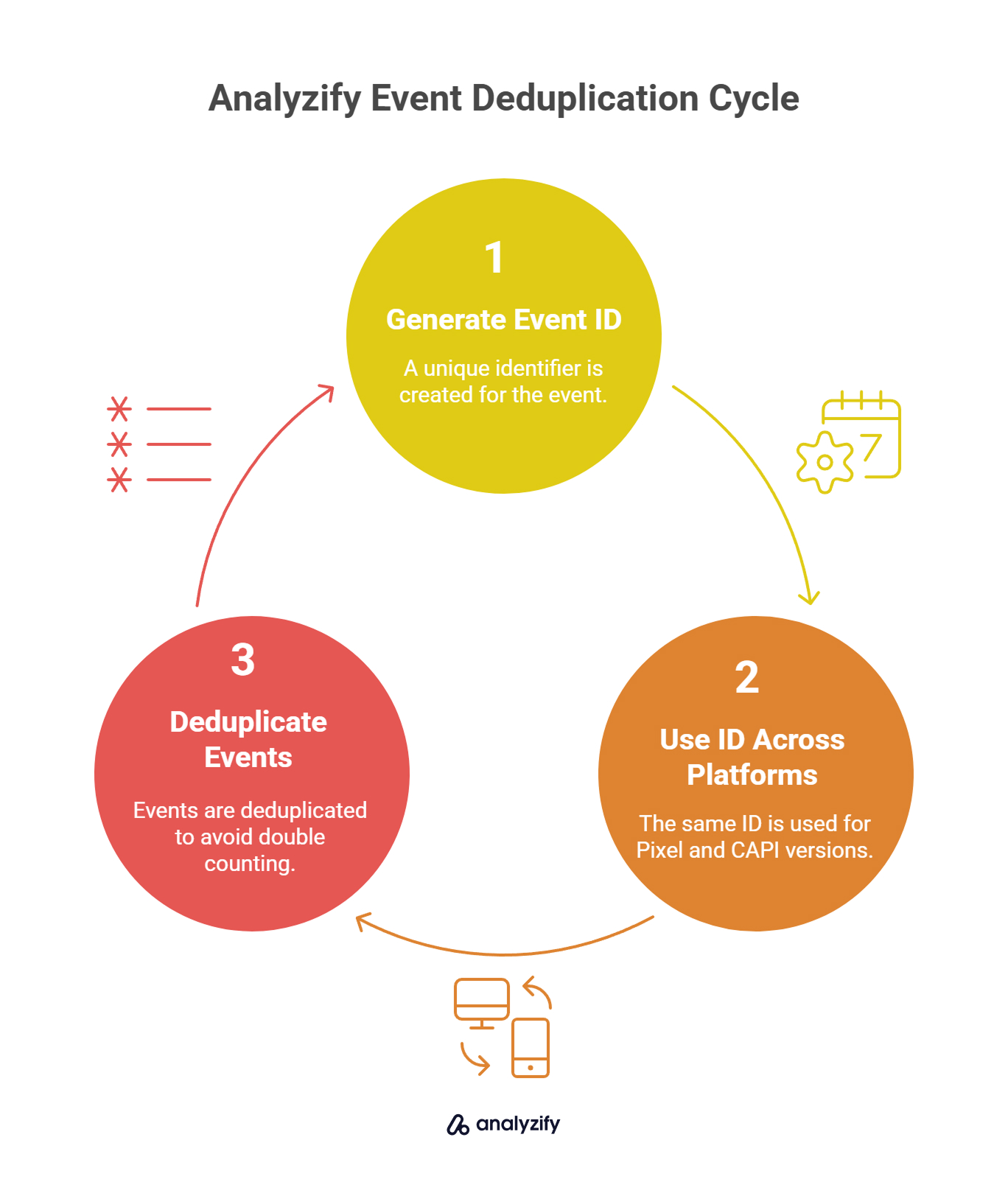 analyzify-event-deduplication-cycle-oBnXhRiq.jpg