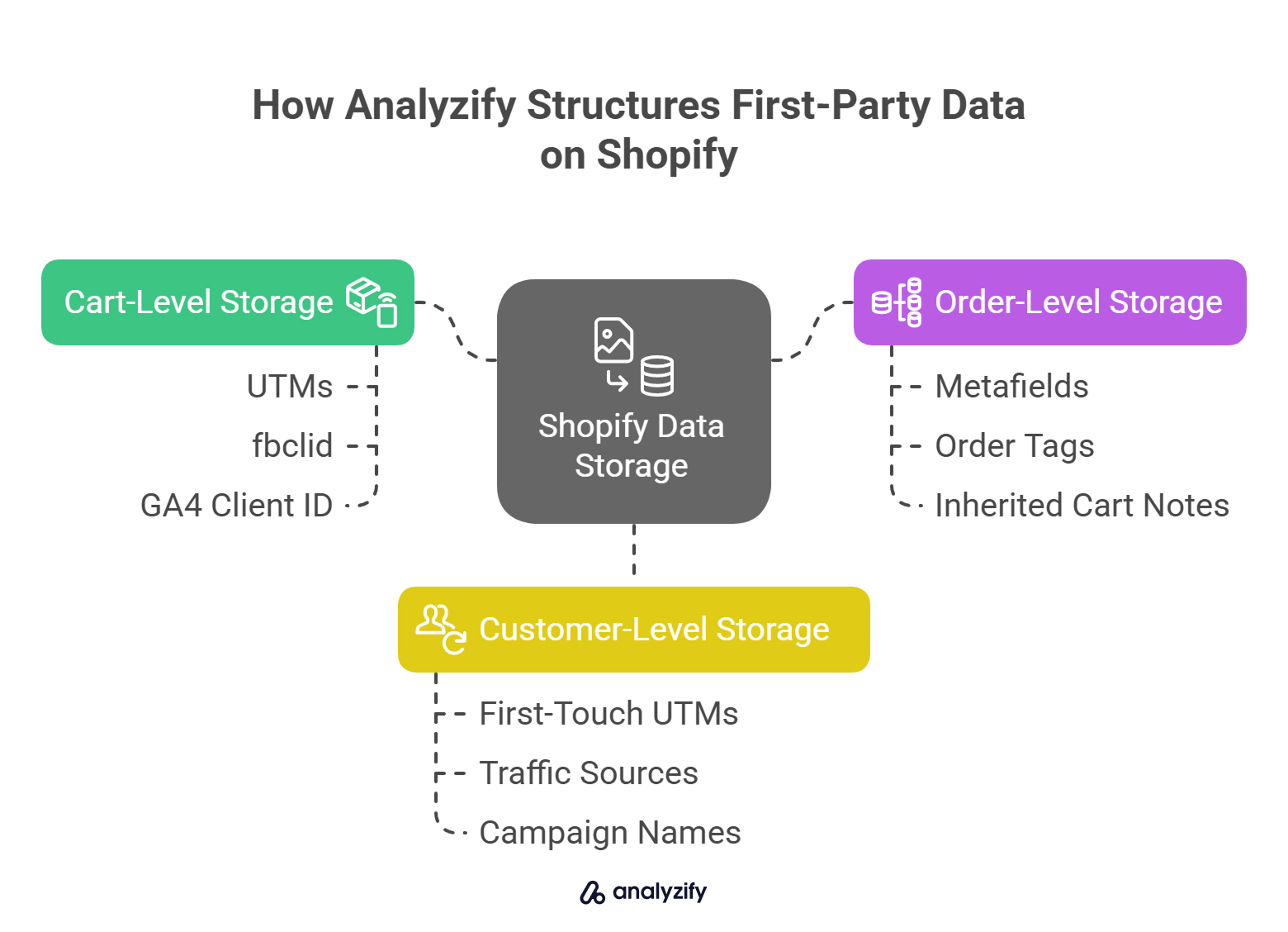 How Analyzify Structures First-Party Data on Shopify