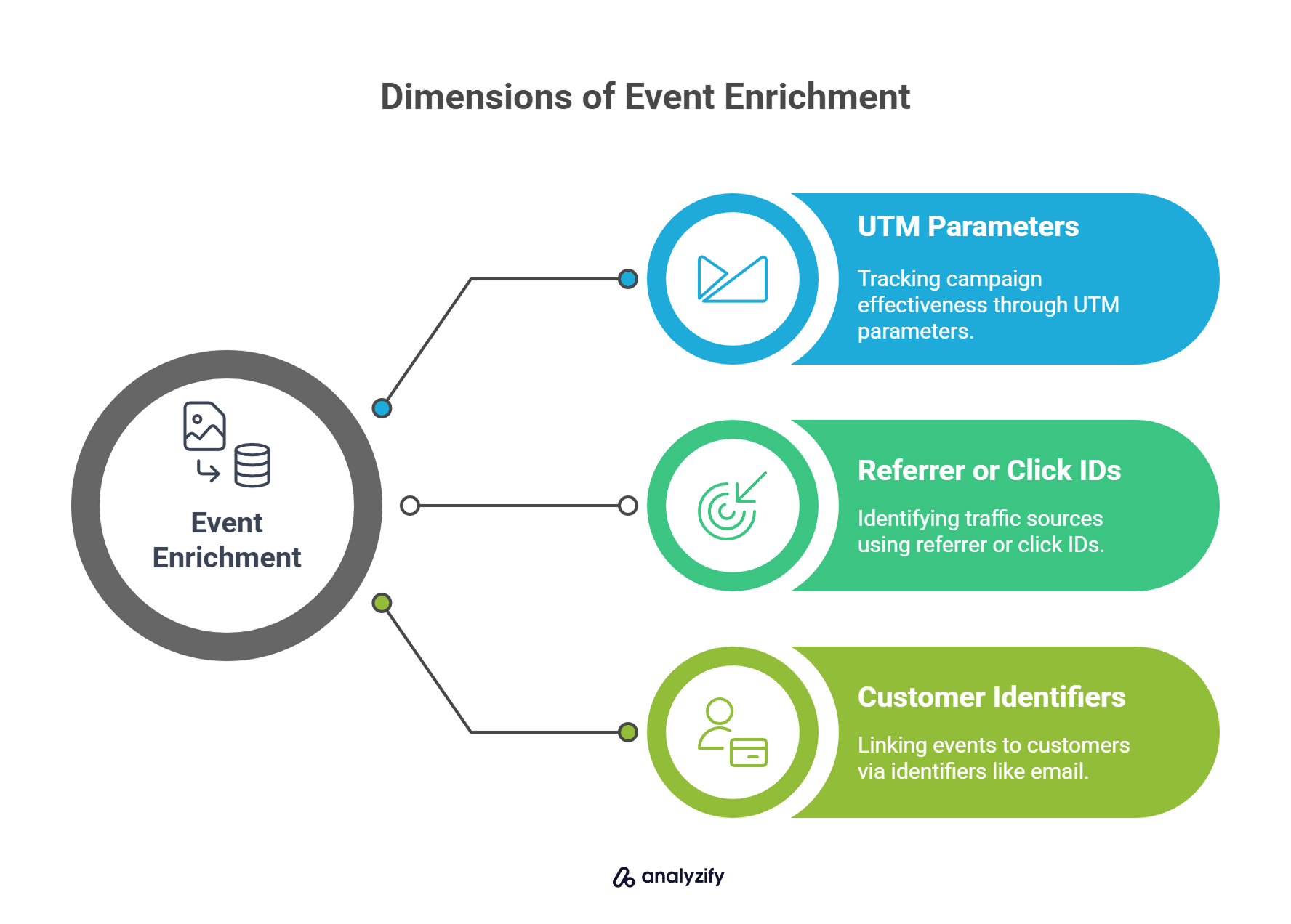 Dimensions of Event Enrichment