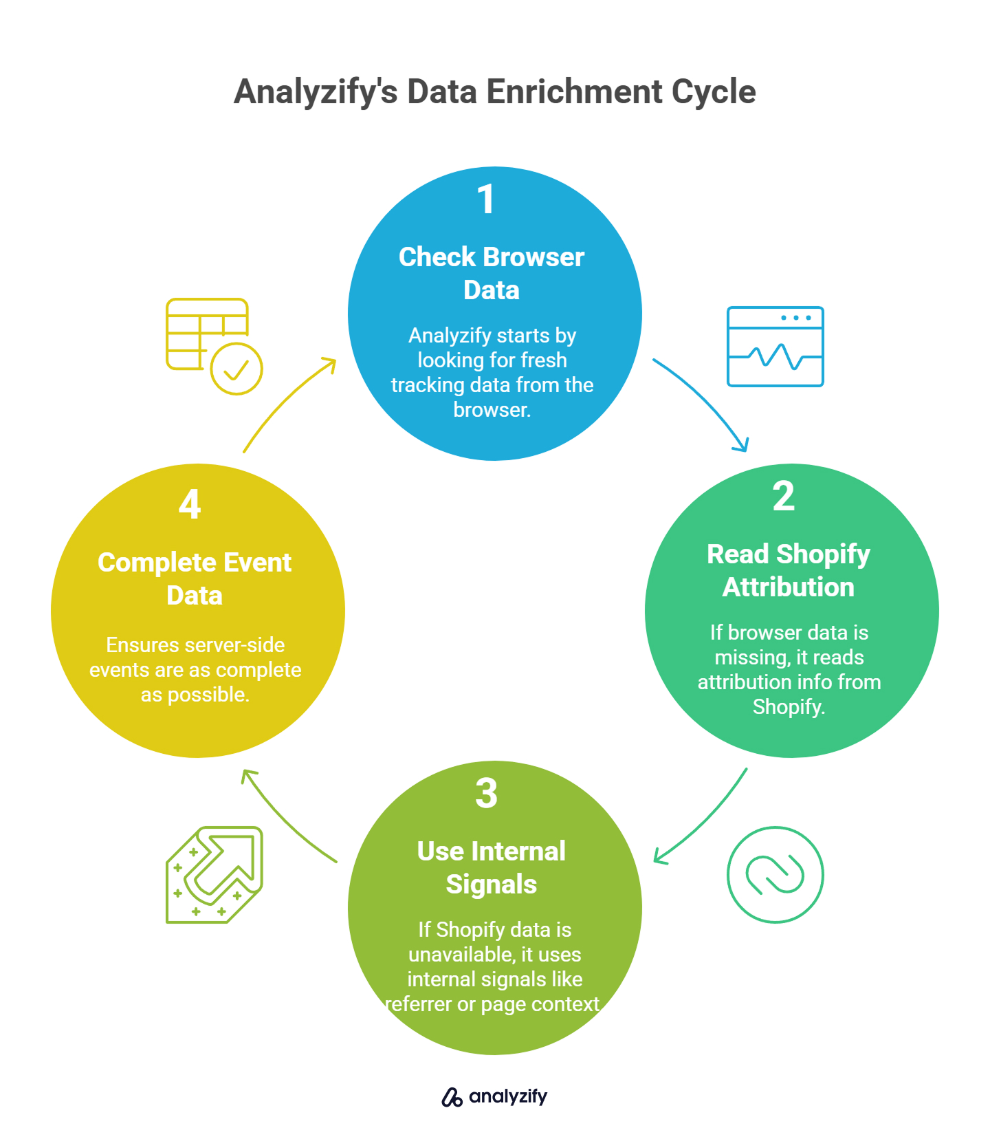 Analyzify's Data Enrichment Cycle