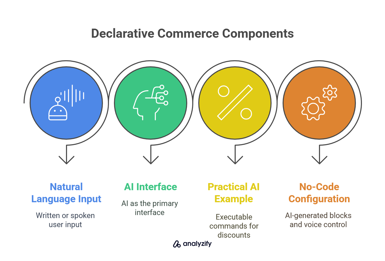 Declarative Commerce Components