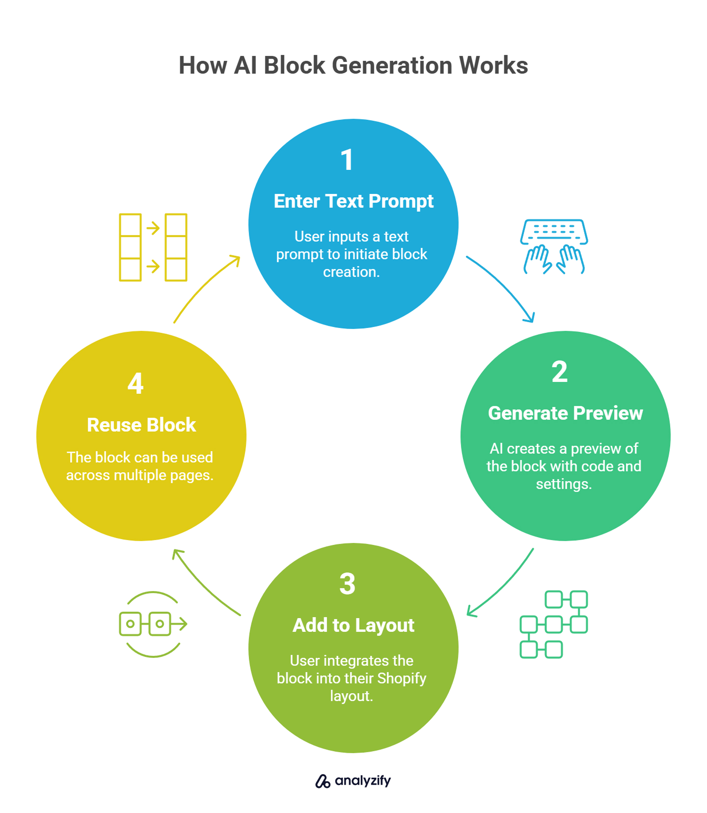 How AI Block Generation Works