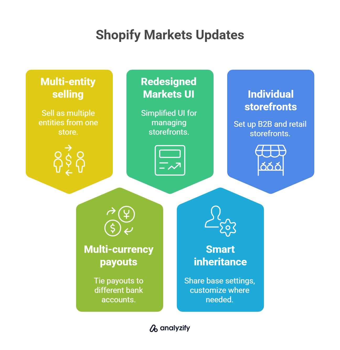 Shopify Markets Updates with Shopify Editions 2025