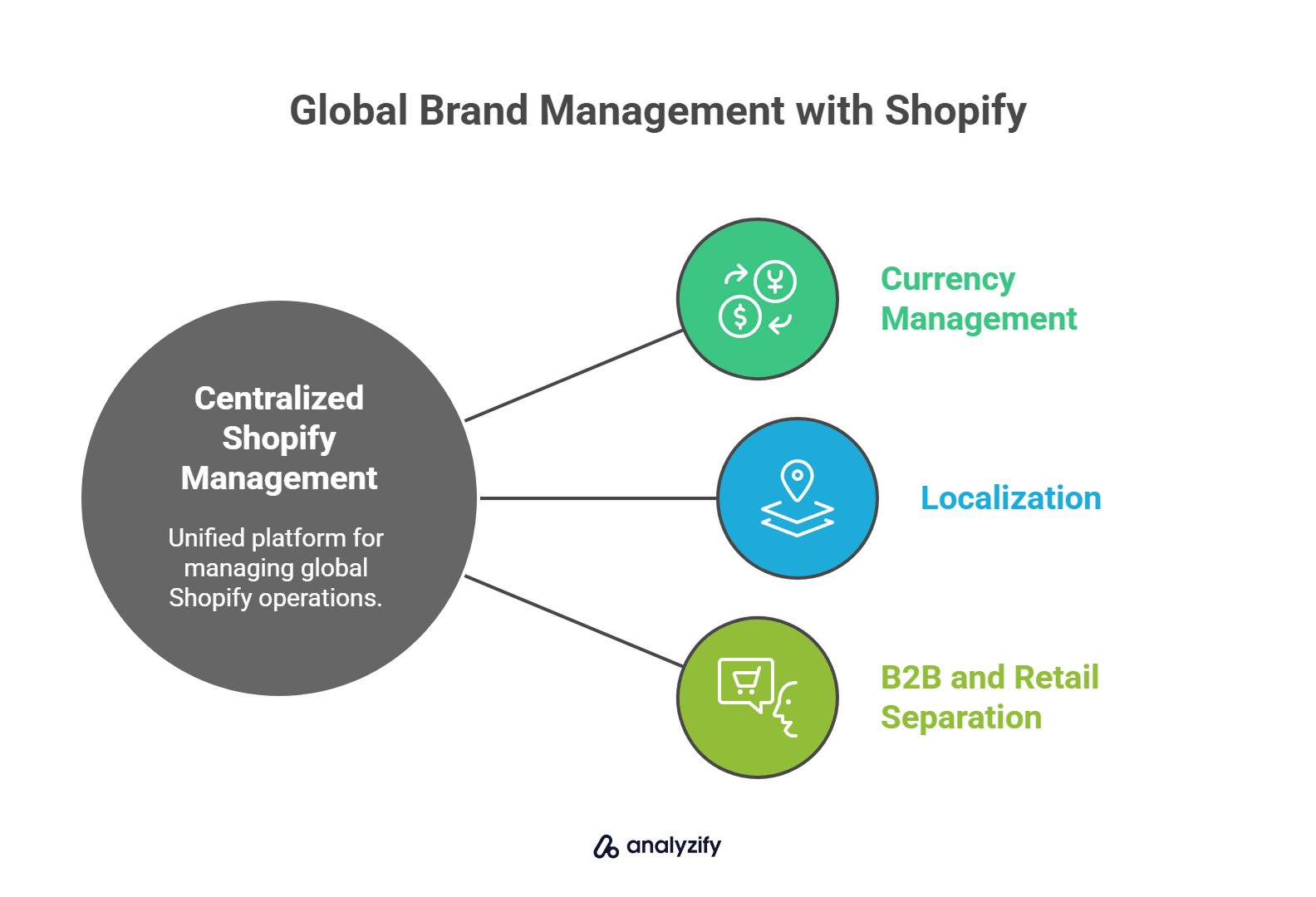 Global Brand Management with Shopify
