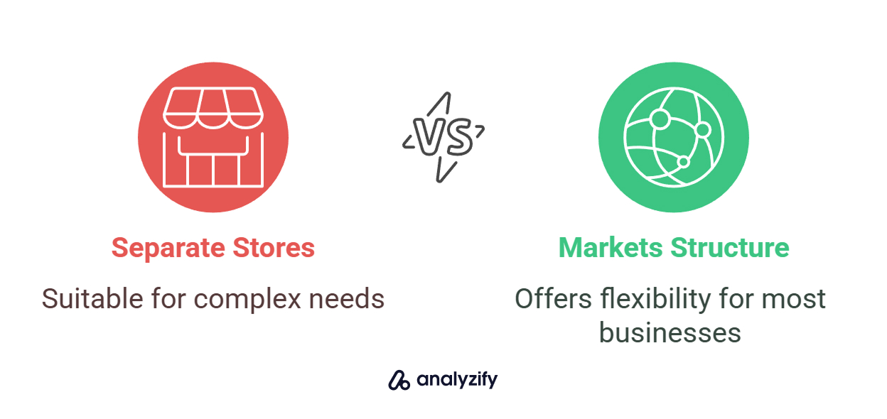Shopify markets or separate stores