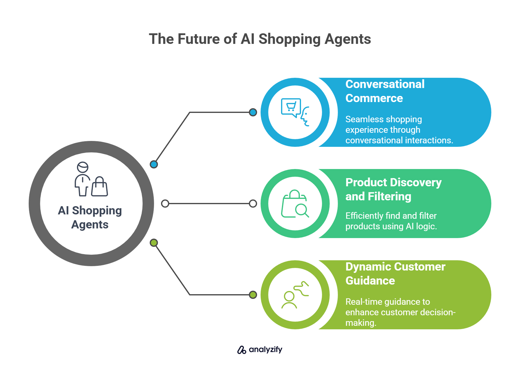 The Future of AI Shopping Agents in Shopify
