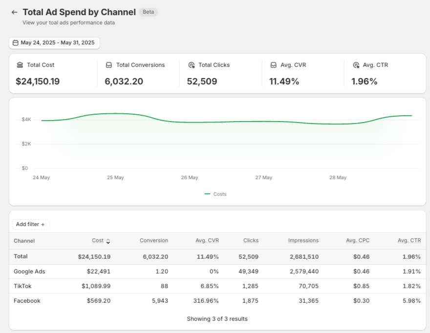 total-ad-spend-by-channel-report-analyzify-1t0mUvGz.png