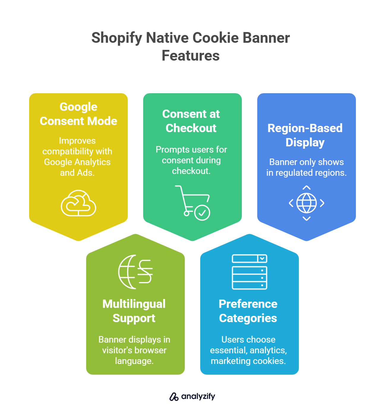 Shopify Native Cookie Banner Features