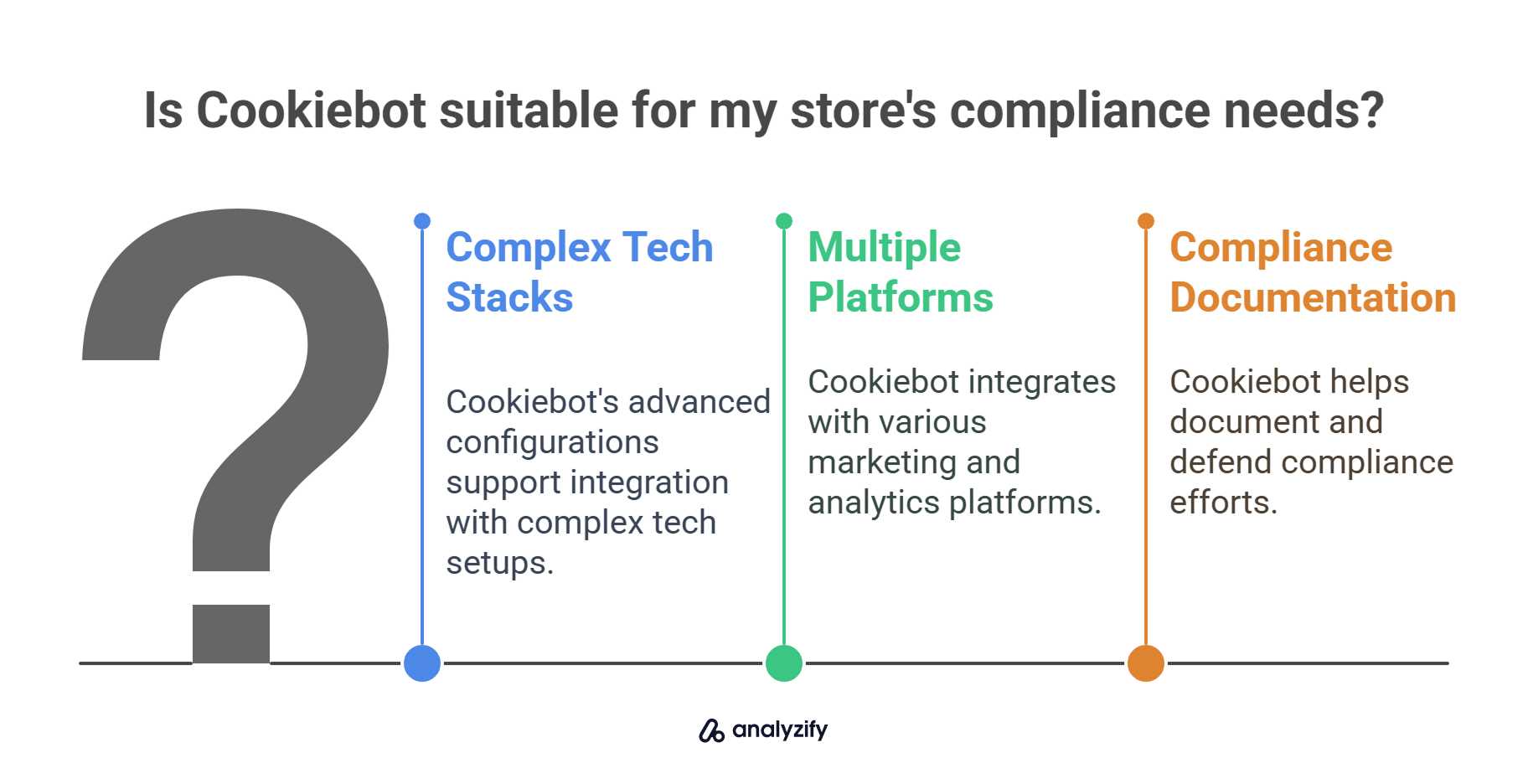 Is Cookiebot suitable for my store's compliance needs?