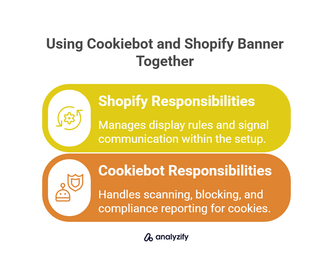 Using Cookiebot and Shopify Banner Together
