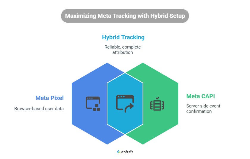 meta-capi-vs-meta-pixel-hybrit-JjvA8yN3.png
