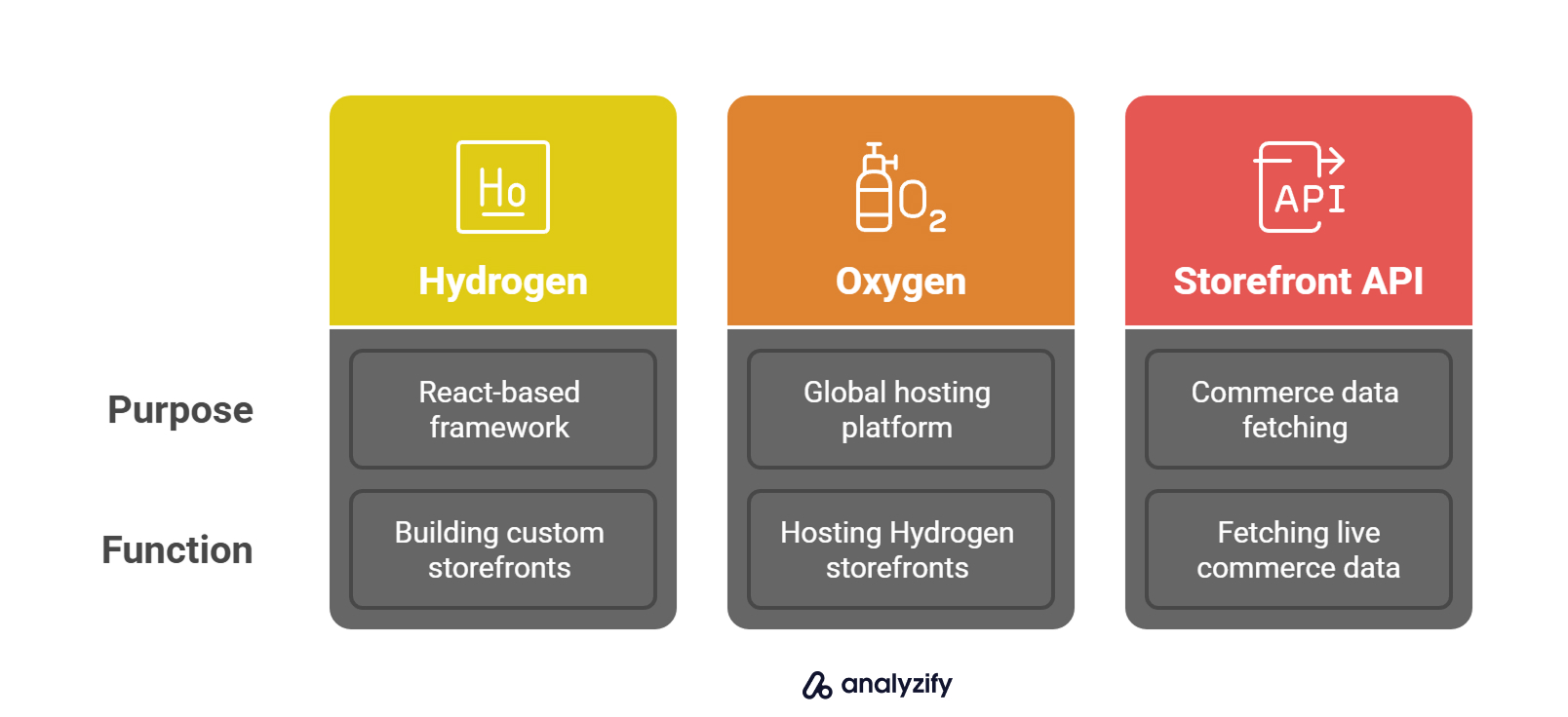 What Is Shopify Hydrogen, Oxygen, and the Storefront API?