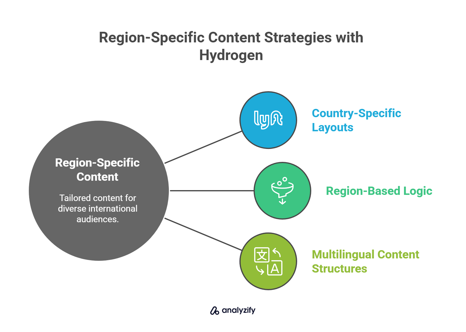 Region-Specific Content Strategies with Hydrogen