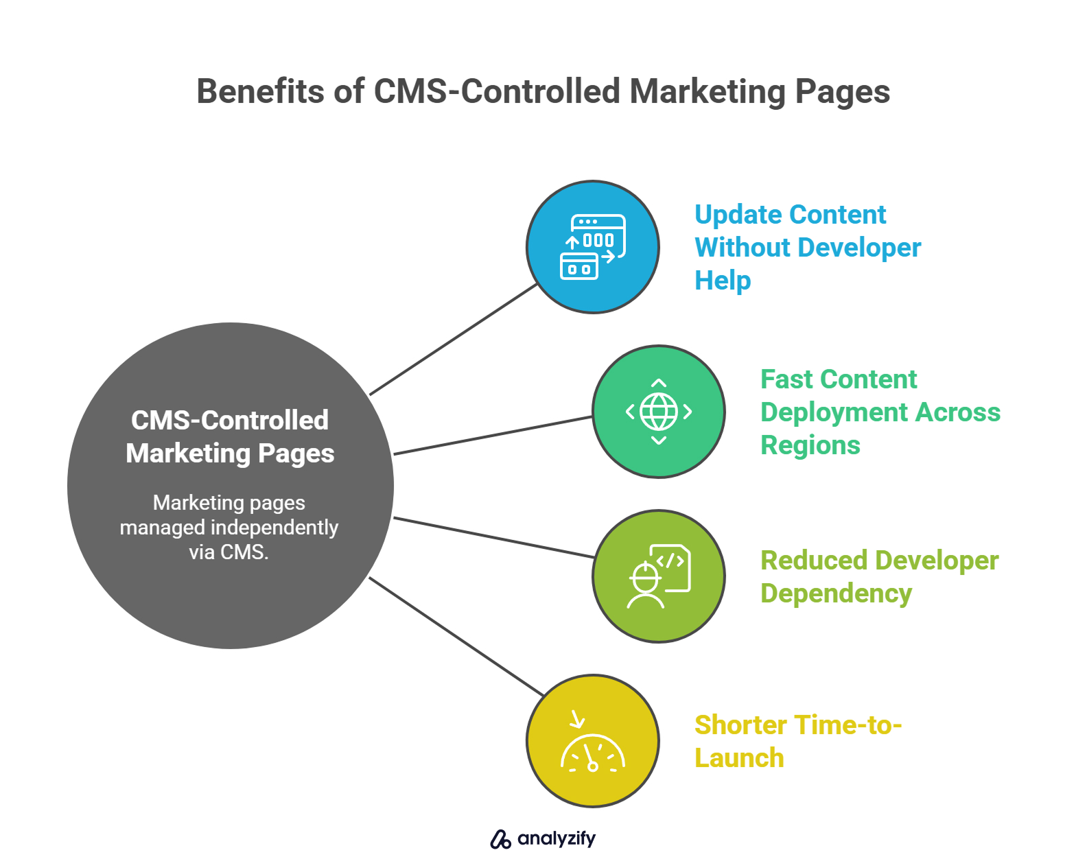 Benefits of CMS-Controlled Marketing Pages