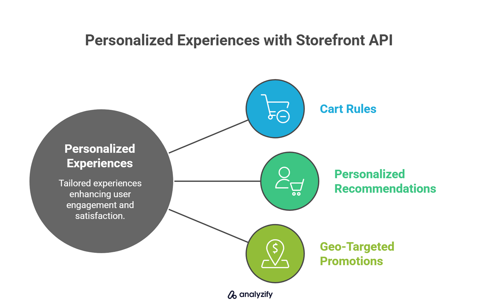 Personalized Experiences with Storefront API