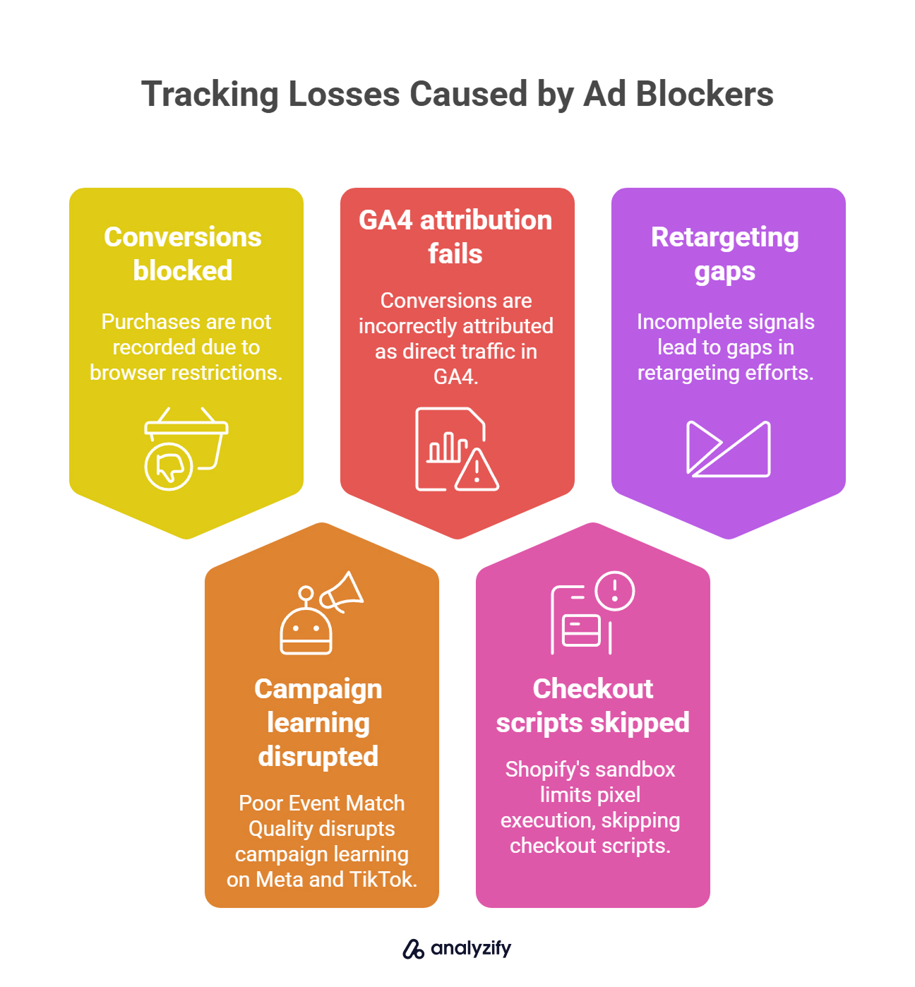 Tracking Losses Caused by Ad Blockers