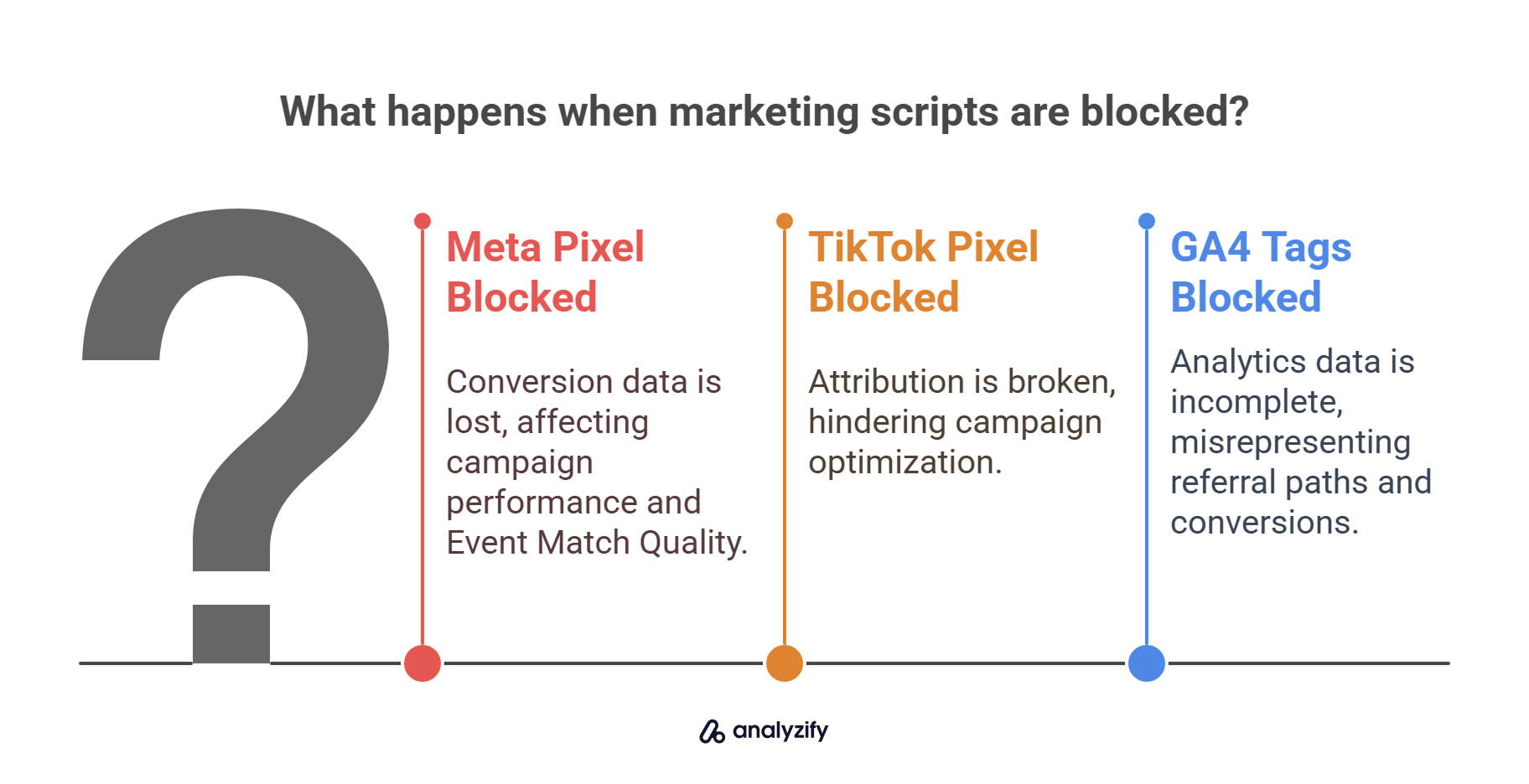 What happens when marketing scripts are blocked?