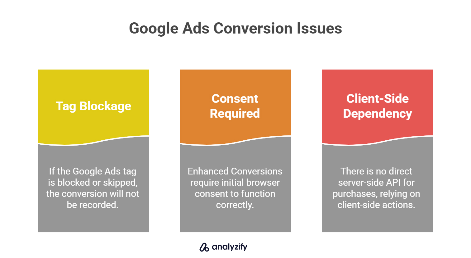 Google Ads Conversion Issues