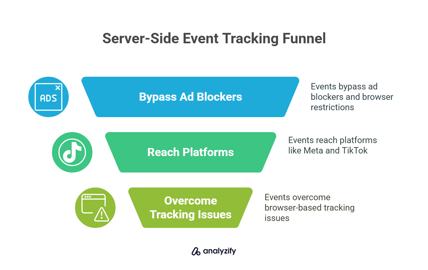 Server-Side Event Tracking Funnel