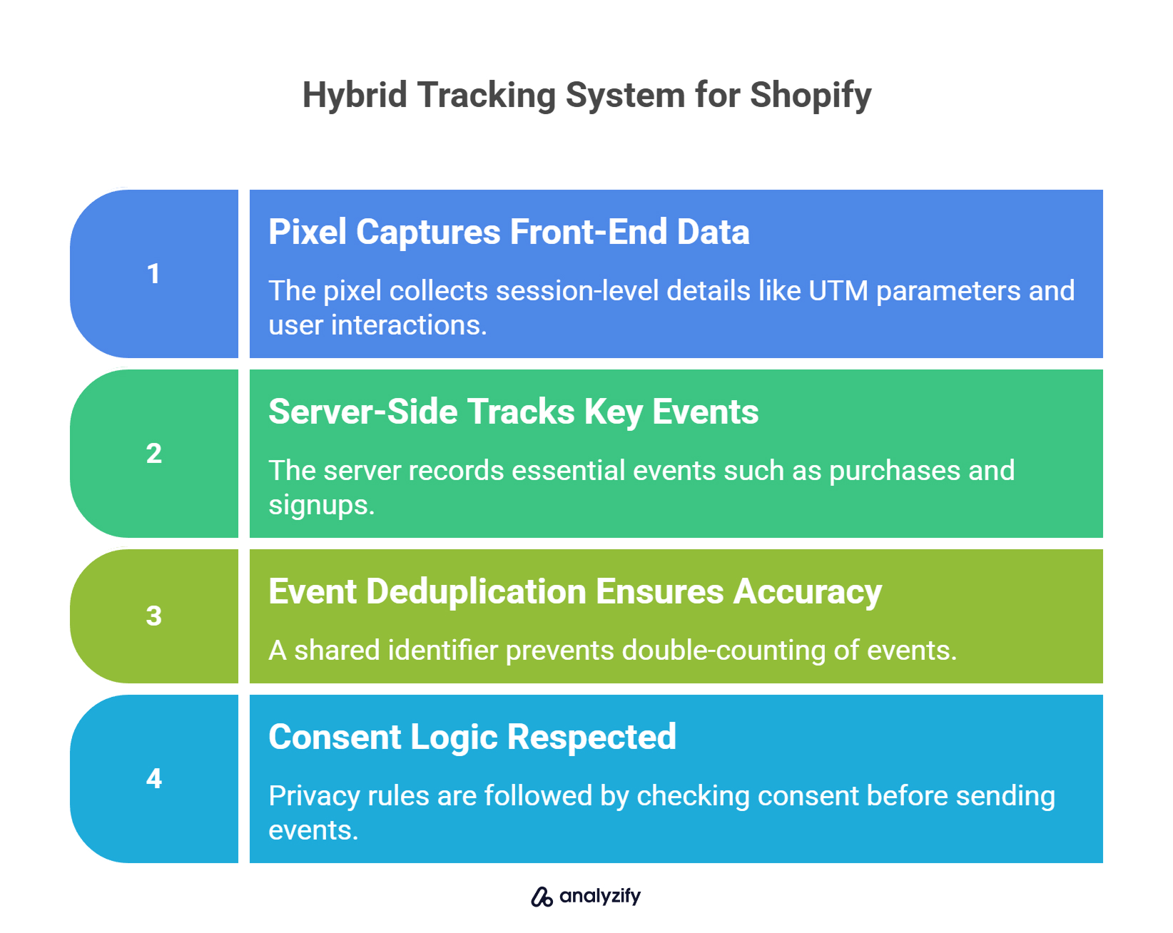 Hybrid Tracking System for Shopify