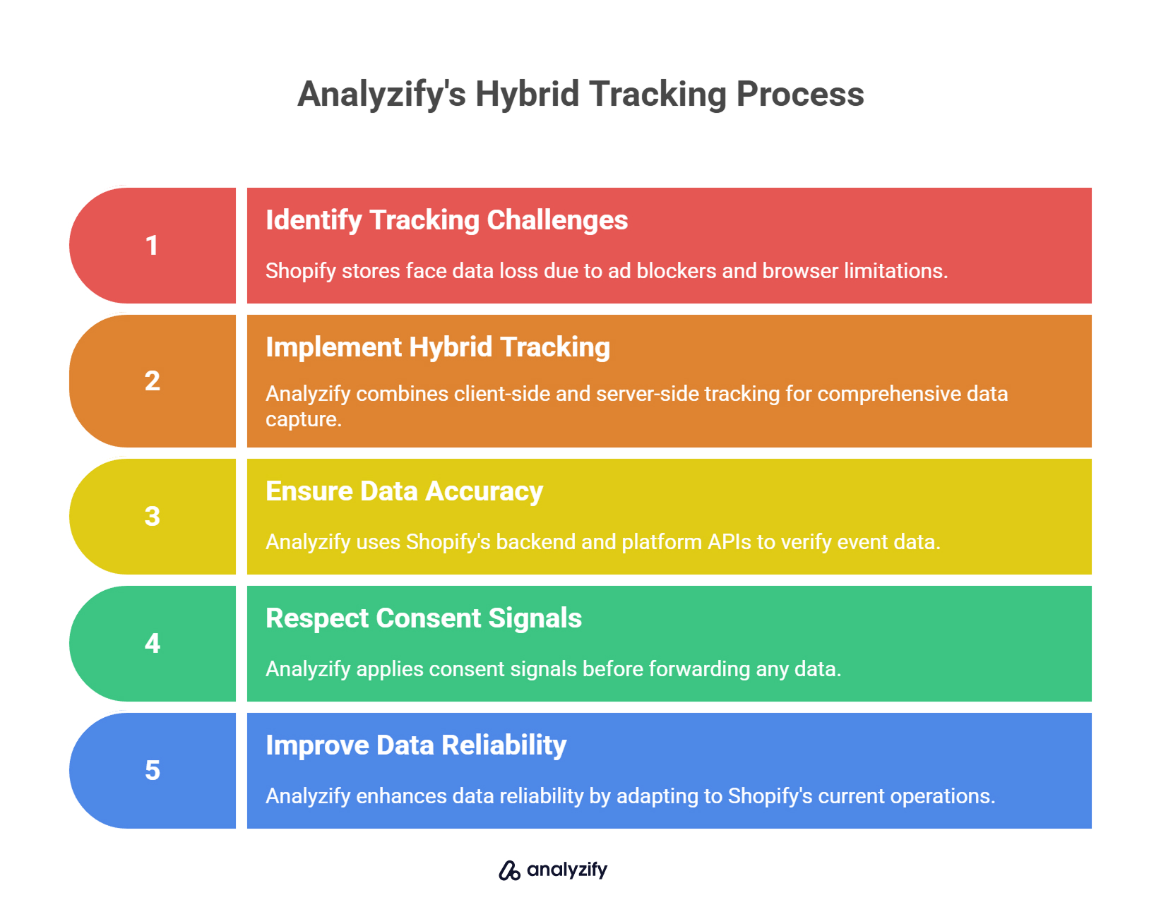 Analyzify's Hybrid Tracking Process
