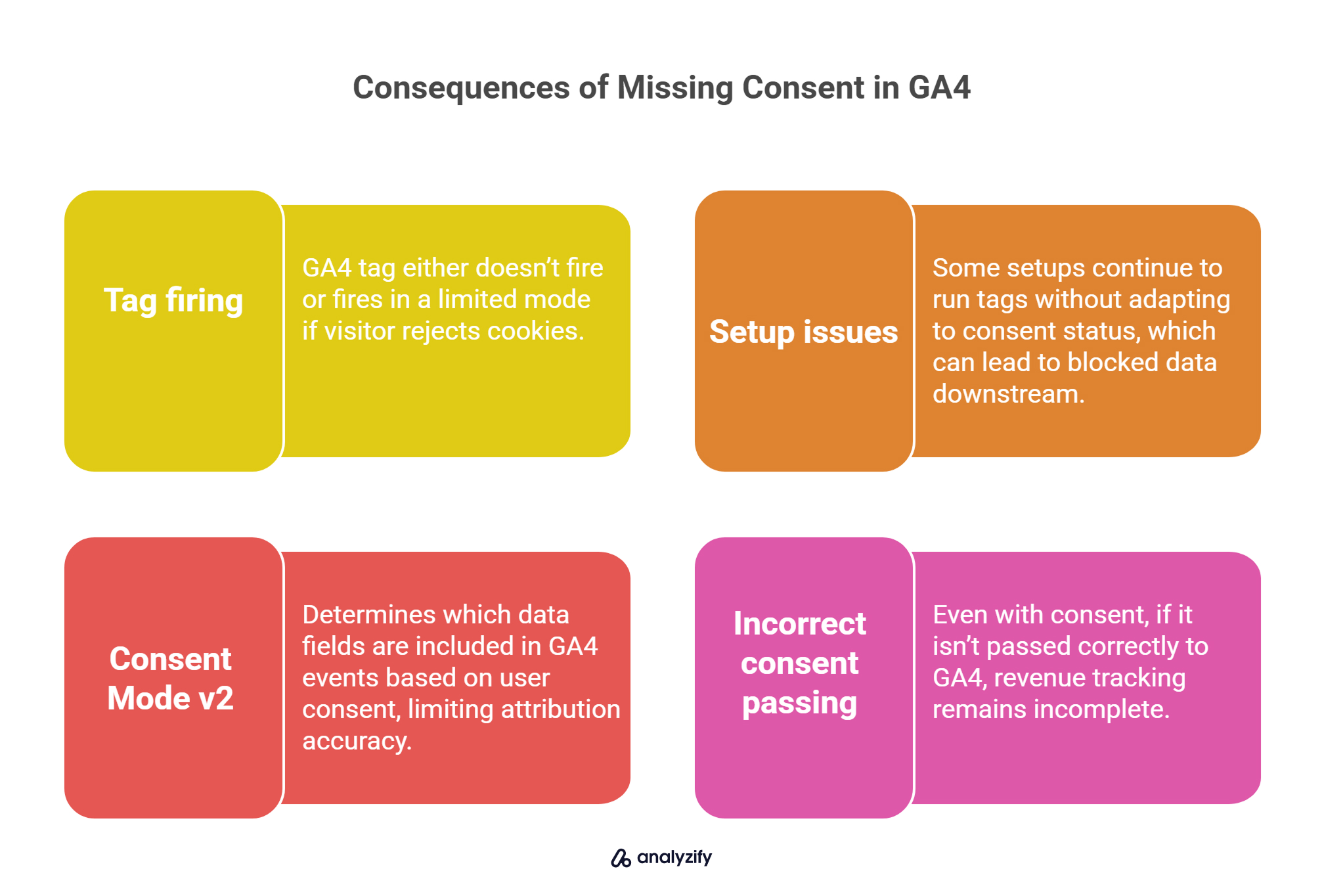 Consequences of Missing Consent in GA4