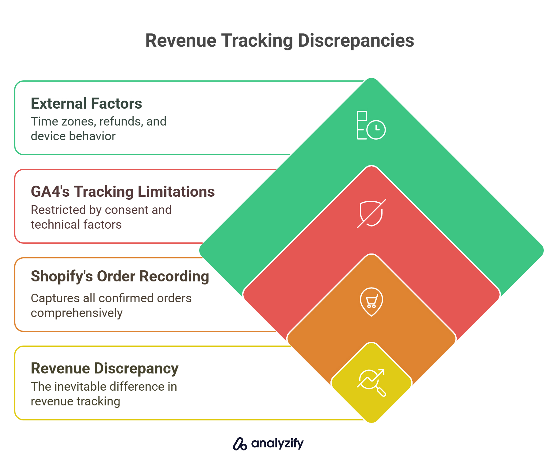 Revenue Tracking Discrepancies Between Shopify and GA4