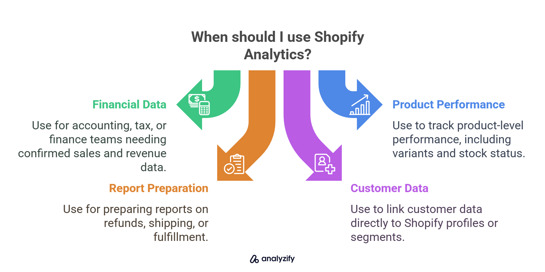 When should I use Shopify Analytics?