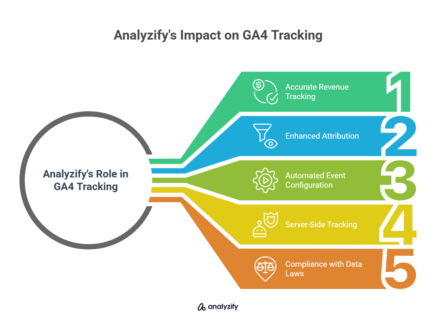 Analyzify's Impact on GA4 Tracking