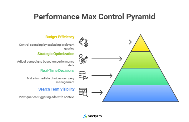 performance-max-search-terms-in-google-ads-control-pyramid-z0YKLOOl.png