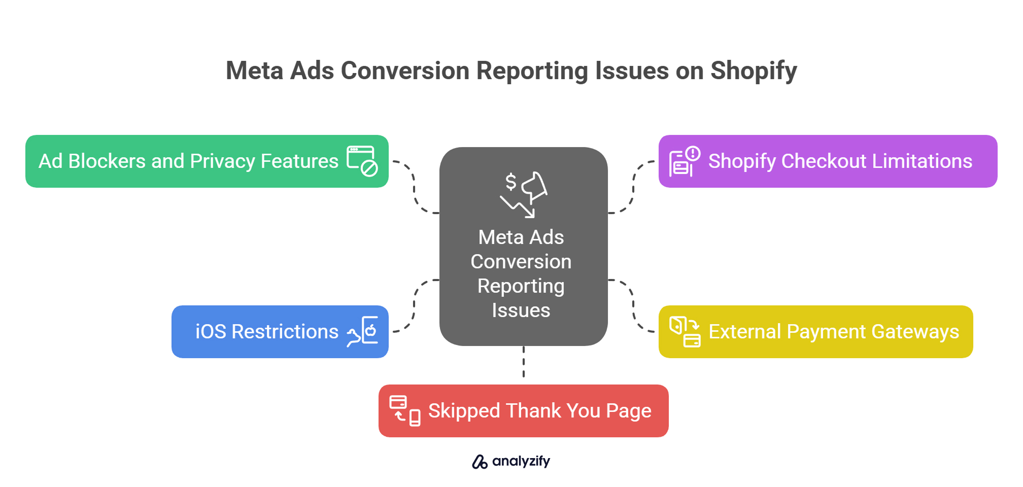 Meta Ads Conversion Reporting Issues on Shopify