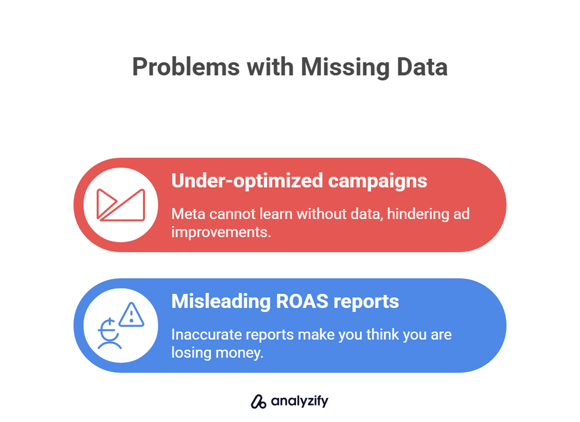 Problems with Missing Data in Meta Ads Shopify