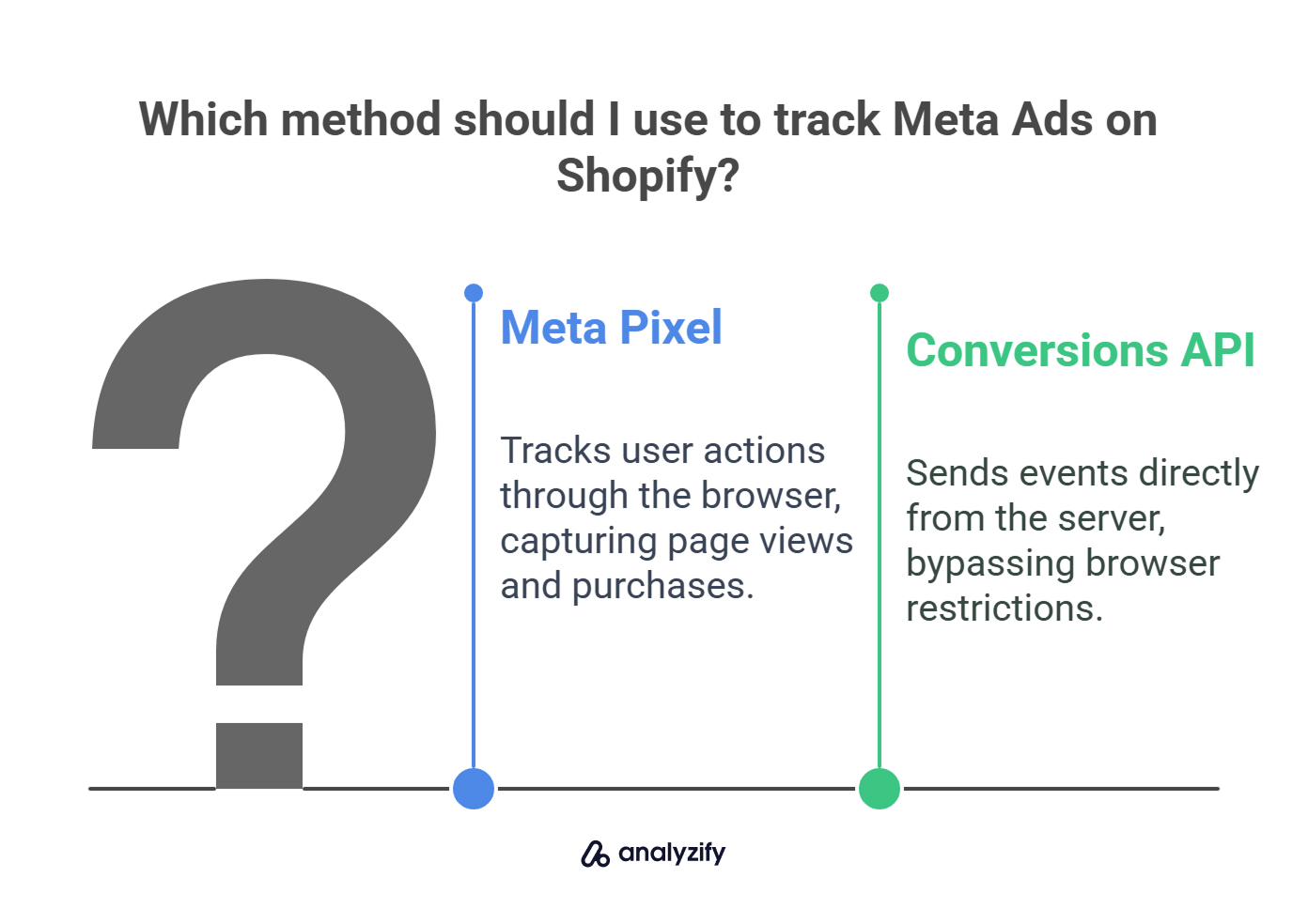 Which method should I use to track Meta Ads on Shopify?
