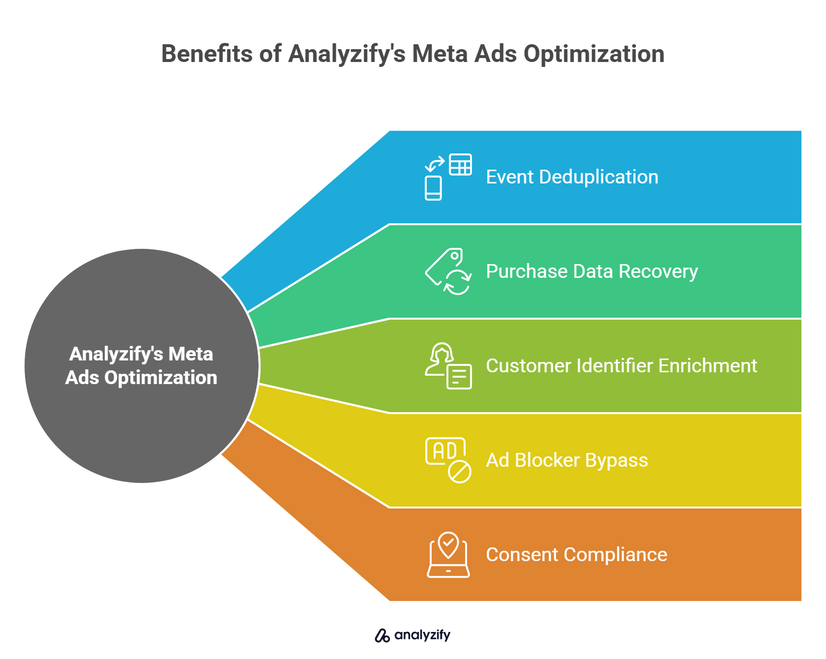 Benefits of Analyzify's Meta Ads Optimization