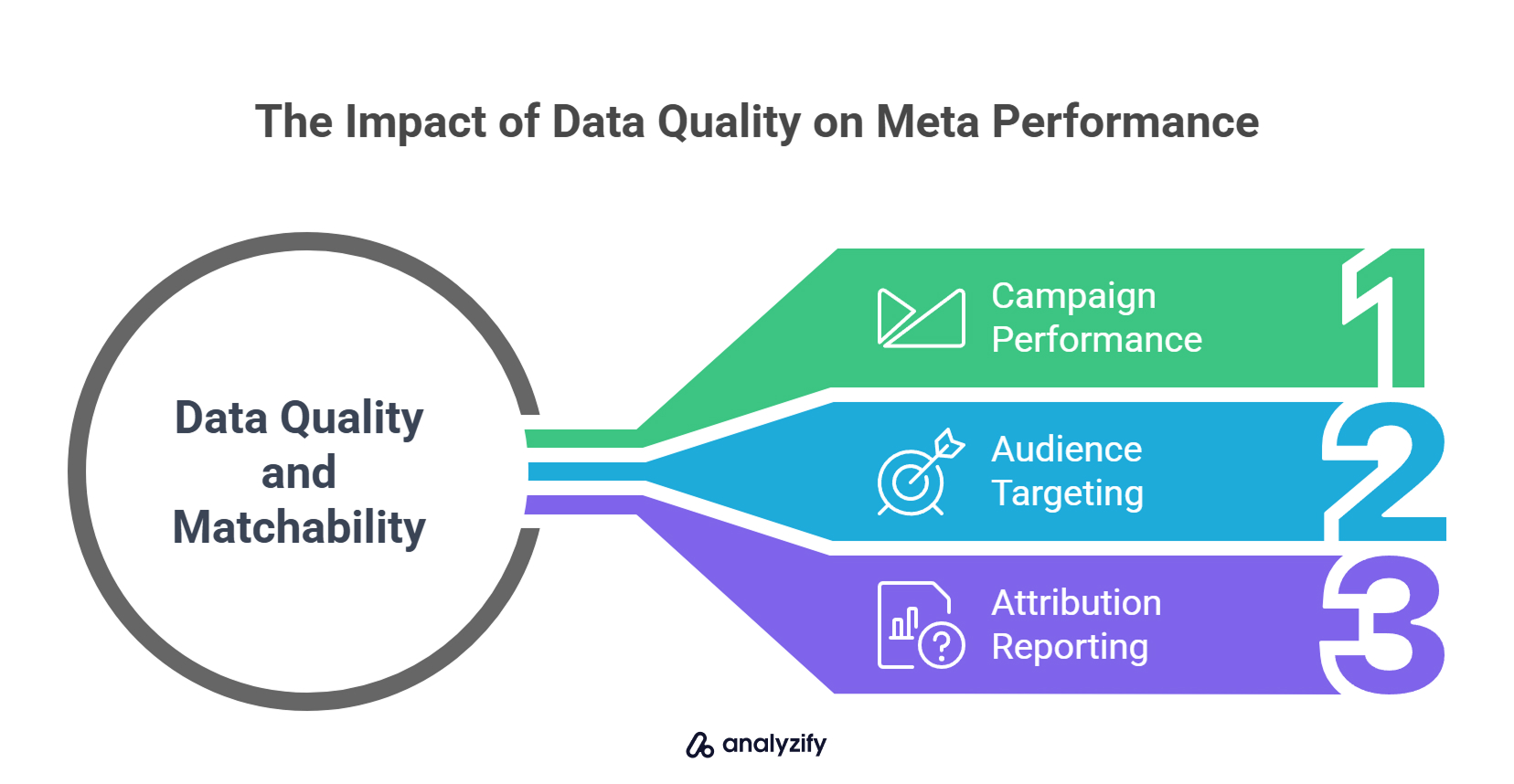 The Impact of Data Quality on Meta Performance