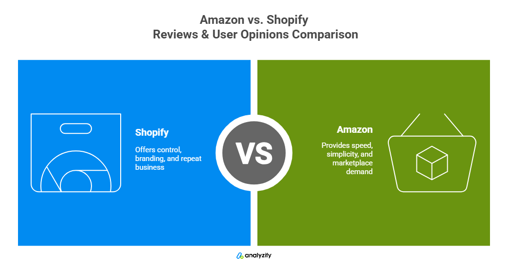 amazon-vs-shopify-user-reviews-FUZTuFHQ.png