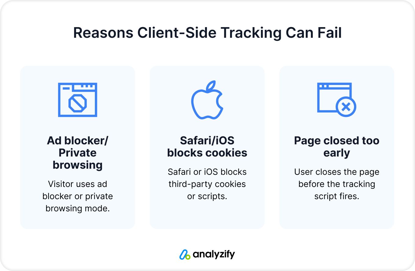 Why Client Side Tracking Fails