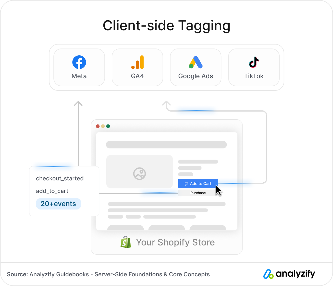 What Is Client Side Tracking
