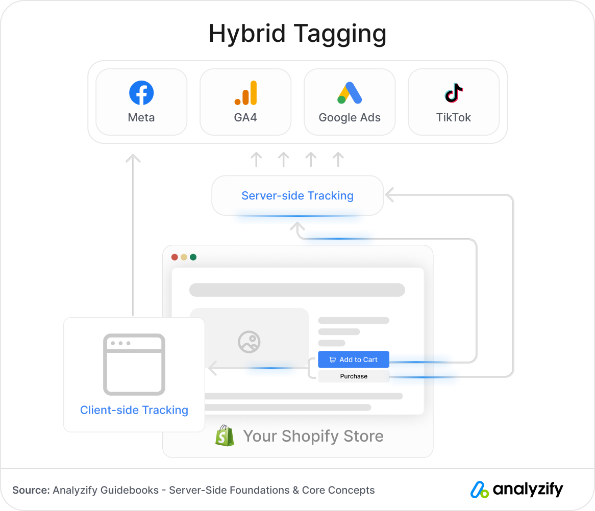 Hybrid Tracking Client Side and Server Side