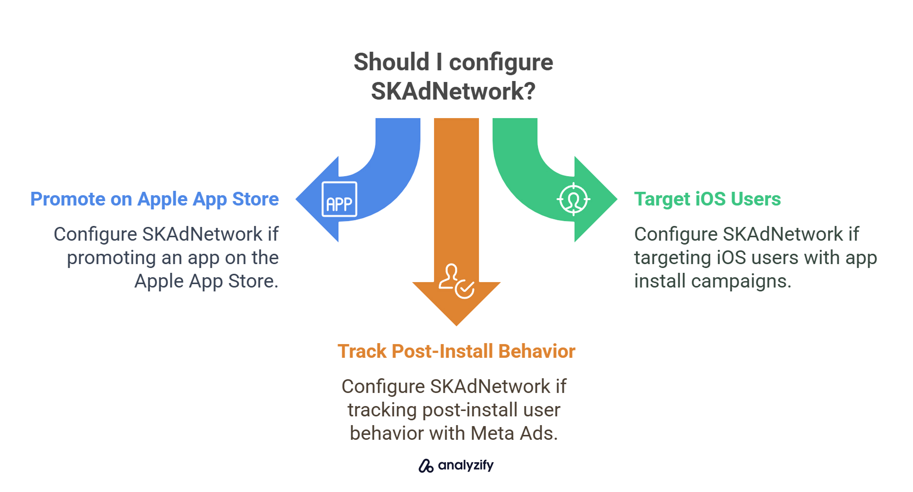 Should I configure SKAdNetwork?