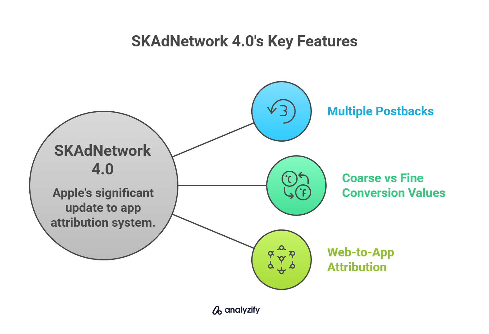 SKAdNetwork 4.0's Key Features