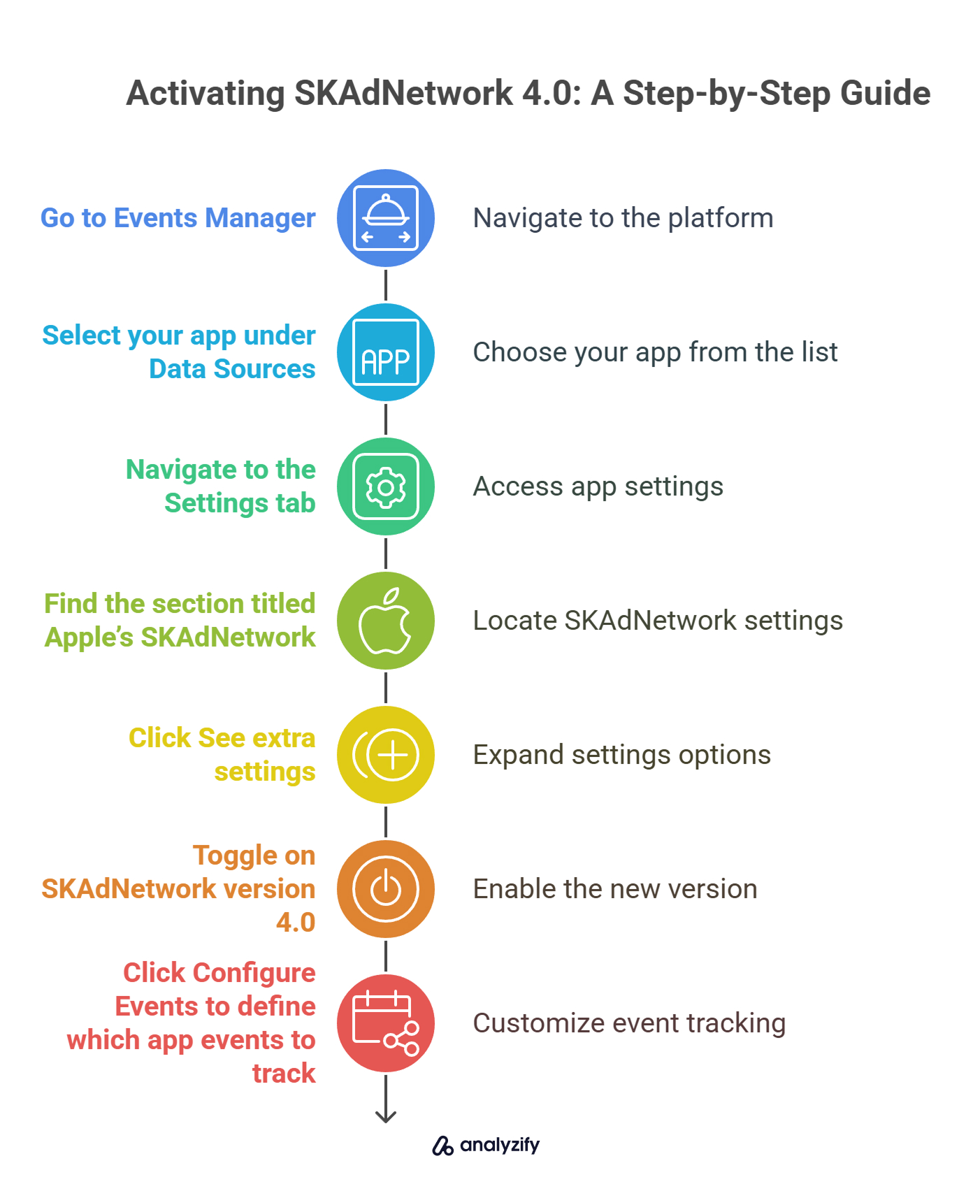 Activating SKAdNetwork 4.0: A Step-by-Step Guide